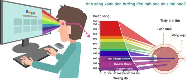 Tác hại của ánh sáng xanh đến mắt