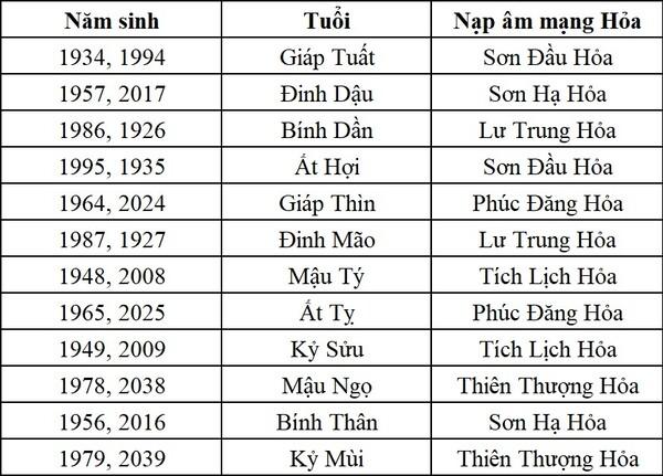 Vòng tay phong thủy nam mệnh Hỏa phù hợp người sinh năm bao nhiêu?