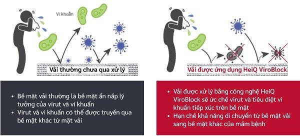 HeiQ Viroblock có khả năng giảm thiểu nguy cơ lây nhiễm Covid-19 trên bề mặt vải
