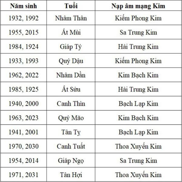 Năm sinh của những người mệnh Kim