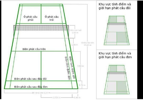 Vị trí đứng và khu vực tính điểm trong luật thi đấu cầu lông