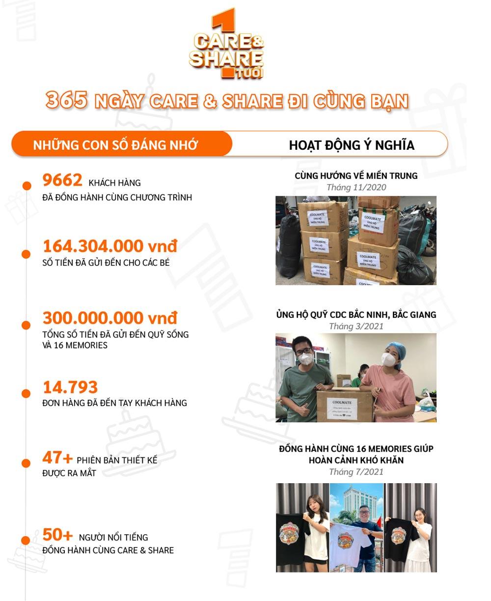 care&share 1 tuổi