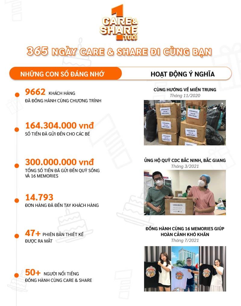 care share coolmate 1 tuổi